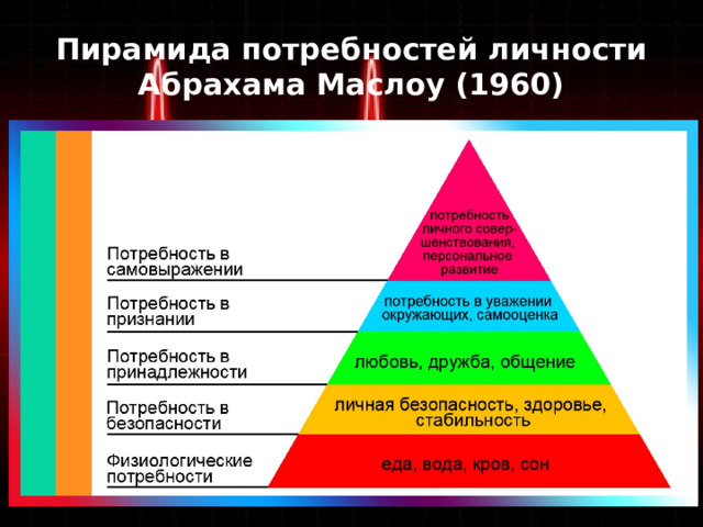 Пирамида потребностей личности  Абрахама Маслоу (1960) 