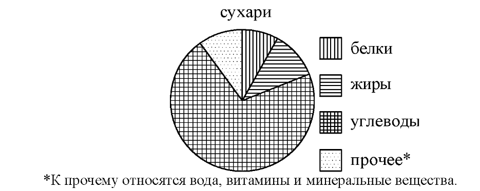 Показано содержание питательных веществ в овсяном печенье. Вывод по диаграмме пример. TP диаграмма. Диаграмма по майнкрафт. Области затемнения на диаграмме.