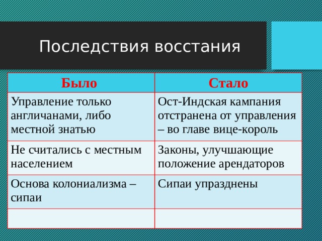 Последствия восстания Было Стало Управление только англичанами, либо местной знатью Ост-Индская кампания отстранена от управления – во главе вице-король Не считались с местным населением Законы, улучшающие положение арендаторов Основа колониализма – сипаи Сипаи упразднены 