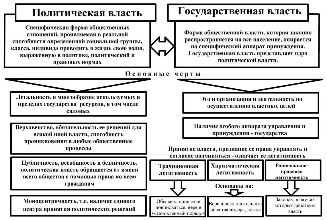 Схема политической власти