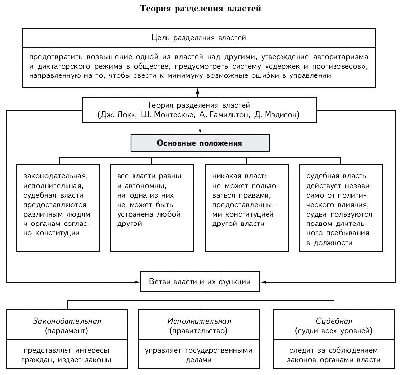 План по обществознанию по теме власть