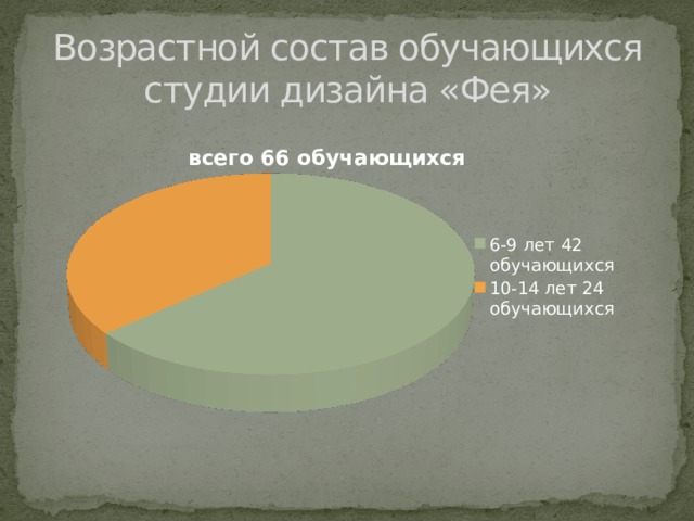 Возрастной состав обучающихся студии дизайна «Фея» Всего в первый год в объединение обучались 66 человек из них  42 обучающихся 6 – 9 лет,  24 обучающихся 10 -14 лет  