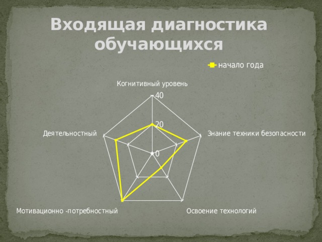 Входящая диагностика обучающихся Опираясь на результаты работы я сделала следующий вывод: уровень развития творческих способностей у обучающихся показал недостаточно высокий уровень развития основных показателей, что может выступать причиной многих затруднений в освоении программы. Анализ результатов дает возможность говорить, о необходимости целенаправленного развития творческого потенциала у обучающихся в ходе образовательной и воспитательной деятельности.    