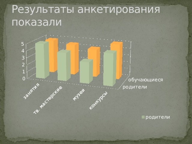 Результаты анкетирования показали Были заданы следующие вопросы:  Нравится ли посещать занятия?  Нужны ли вам творческие мастерские, дополнительные мероприятия в центре? Интересны ли вам посещение музеев, выставок в черте города?  Желаете принимать участие в конкурсах и выставках?  Выявлена высокая заинтересованность как со стороны обучающихся, так и родителей. На основании этого исследования был составлен план работы на год. В который вошли творческие мастерские, мастер классы, посещение музеев и выставок, участие в конкурсах.  