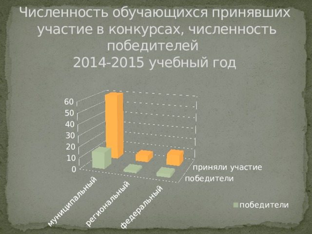 Численность обучающихся принявших  участие в конкурсах, численность победителей  2014-2015 учебный год 