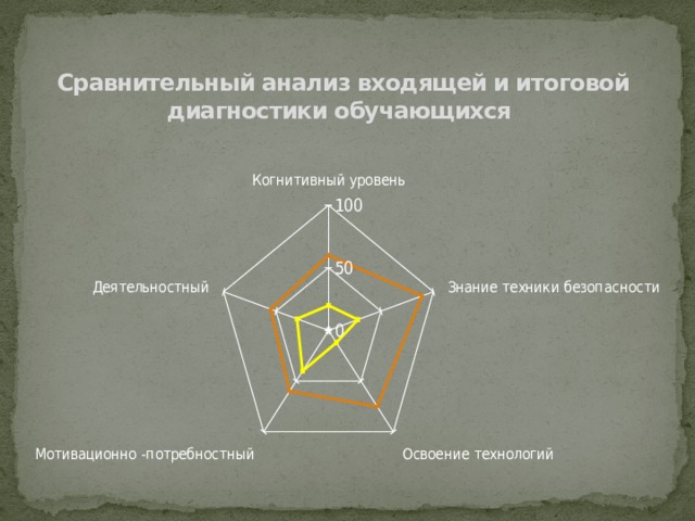 Сравнительный анализ входящей и итоговой диагностики обучающихся   