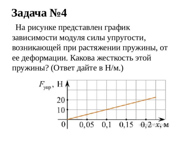 По графику зависимости силы упругости