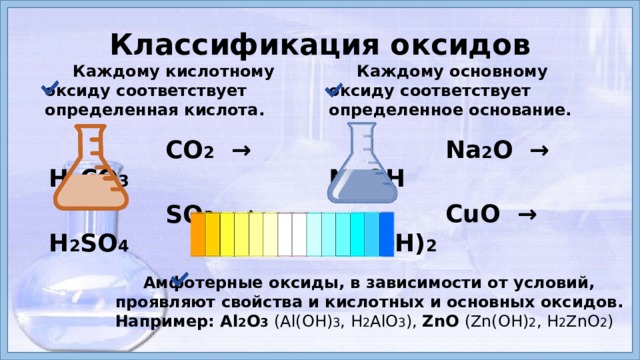 Классификация оксидов  Каждому основному оксиду соответствует определенное основание.  Каждому кислотному оксиду соответствует определенная кислота.  Na 2 O → NaOH  СО 2 → Н 2 СО 3  CuO → Cu(OH) 2   SО 3 → Н 2 SО 4    Амфотерные оксиды, в зависимости от условий, проявляют свойства и кислотных и основных оксидов. Например: Al 2 O 3  (Al(OH) 3 , H 2 AlO 3 ), ZnO (Zn(OH) 2 , H 2 ZnO 2 )  