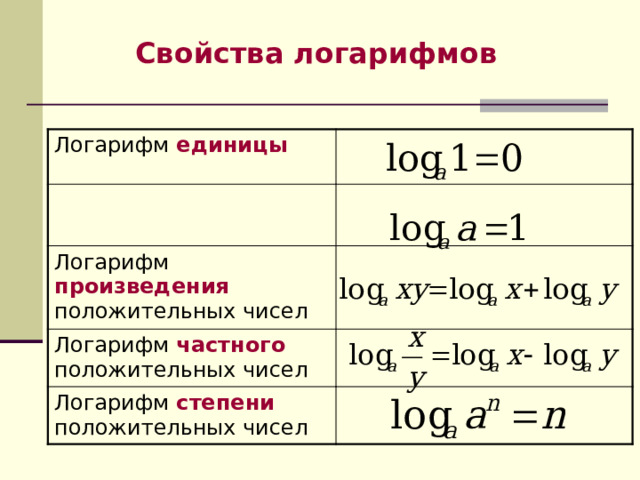 Свойства логарифмов Логарифм единицы Логарифм произведения  положительных чисел Логарифм частного  положительных чисел Логарифм степени  положительных чисел 