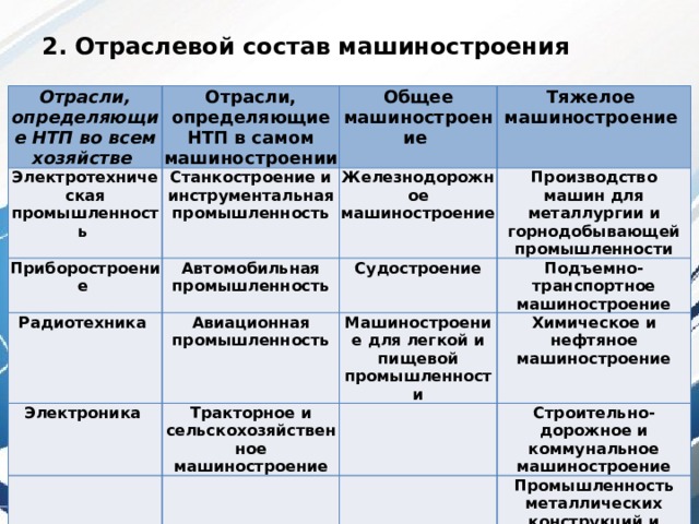 2. Отраслевой состав машиностроения Отрасли, определяющие НТП во всем хозяйстве Отрасли, определяющие НТП в самом машиностроении Электротехническая промышленность Общее машиностроение Станкостроение и инструментальная промышленность Приборостроение Тяжелое Железнодорожное машиностроение Радиотехника Автомобильная промышленность Авиационная промышленность Производство машин для металлургии и горнодобывающей промышленности Судостроение Электроника машиностроение   Тракторное и сельскохозяйственное машиностроение Подъемно-транспортное машиностроение Машиностроение для легкой и пищевой промышленности Химическое и нефтяное машиностроение     Строительно-дорожное и коммунальное машиностроение   Промышленность металлических конструкций и изделий 