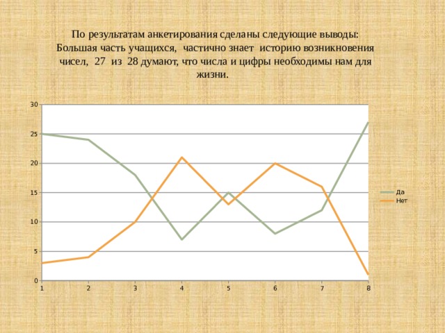 По результатам анкетирования сделаны следующие выводы: Большая часть учащихся, частично знает историю возникновения чисел, 27 из 28 думают, что числа и цифры необходимы нам для жизни. 