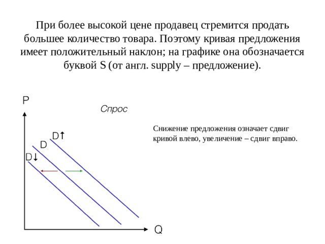 При более высокой цене продавец стремится продать большее количество товара. Поэтому кривая предложения имеет положительный наклон; на графике она обозначается буквой S (от англ. supply – предложение). Снижение предложения означает сдвиг кривой влево, увеличение – сдвиг вправо. 