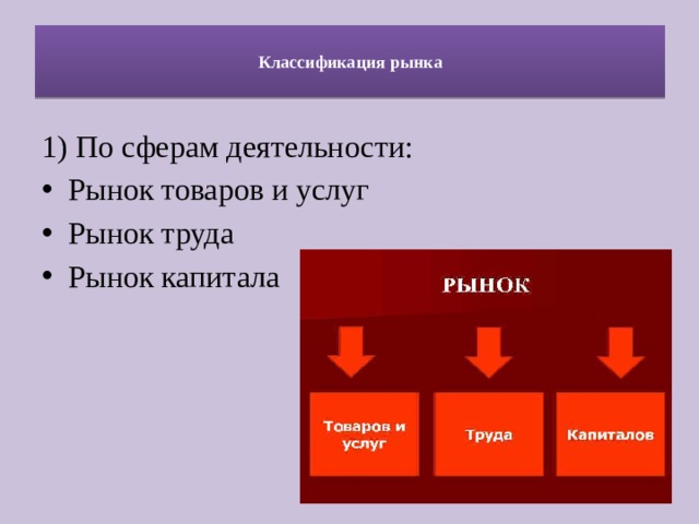  Классификация рынка   1) По сферам деятельности: Рынок товаров и услуг Рынок труда Рынок капитала 