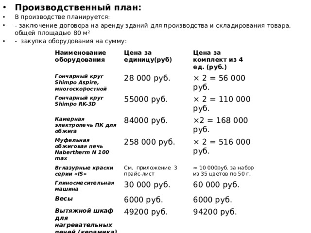 Производственный план: В производстве планируется: - заключение договора на аренду зданий для производства и складирования товара, общей площадью 80 м 2  - закупка оборудования на сумму: Наименование оборудования Цена за единицу(руб) Гончарный круг Shimpo Aspire, многоскоростной Цена за комплект из 4 ед. (руб.) 28 000 руб. Гончарный круг Shimpo RK-3D × 2 = 56 000 руб. 55000 руб. Камерная электропечь ПК для обжига × 2 = 110 000 руб. 84000 руб. Муфельная обжиговая печь Nabertherm N 100 max Вглазурные краски серии «IS» 258 000 руб. ×2 = 168 000 руб. × 2 = 516 000 руб. См. приложение 3 прайс-лист Глиносмесительная машина ≈ 10 000руб. за набор из 35 цветов по 50 г. 30 000 руб. Весы 60 000 руб. 6000 руб. Вытяжной шкаф для нагревательных печей (керамика) 6000 руб. 49200 руб. 94200 руб.  Итого: 934 000 руб. 