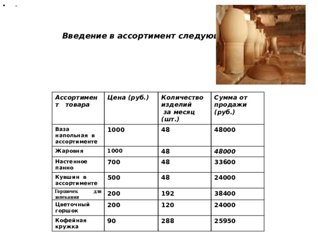 -      Введение в ассортимент следующих товаров: Ассортимент товара Цена (руб.) Ваза напольная в ассортименте 1000 Количество изделий Жаровня  за месяц (шт.) Сумма от продажи (руб.) 48 1000 Настенное  панно 700 48000 Кувшин в ассортименте 48 48 48000 500 Горшочек для запекания 200 33600 Цветочный горшок 48 192 24000 200 Кофейная кружка 38400 90 120 24000 288 25950  