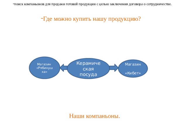 поиск компаньонов для продажи готовой продукции с целью заключения договора о сотрудничестве. Где можно купить нашу продукцию? Где можно купить нашу продукцию? Где можно купить нашу продукцию? Где можно купить нашу продукцию? Наши компаньоны. Магазин «Рябинушка» Керамическая посуда Магазин «Кибет» 