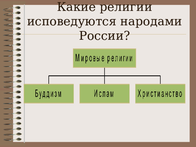 Какие религии исповедуются народами России? 