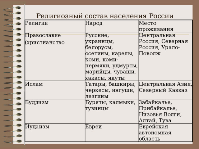 Религиозный состав населения России  Религии Народ Православие Русские, украинцы, белорусы, осетины, карелы, коми, коми-пермяки, удмурты, марийцы, чуваши, хакасы, якуты Ислам (христианство Место проживания Центральная Россия, Северная Россия, Урало-Поволж Татары, башкиры, черкесы, ингуши, лезгины Буддизм Центральная Азия, Северный Кавказ Буряты, калмыки, тувинцы Иудаизм Забайкалье, Прибайкалье, Низовья Волги, Алтай, Тува Евреи Еврейская автономная область 