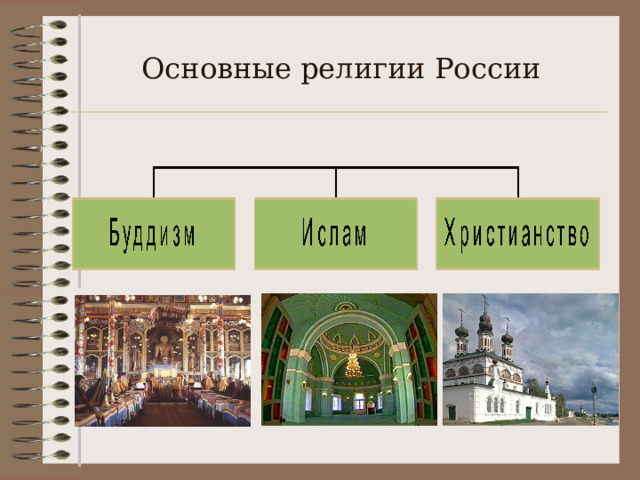 Основные религии России 