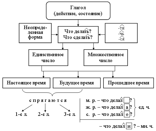 5 класс русский язык опорные схемы