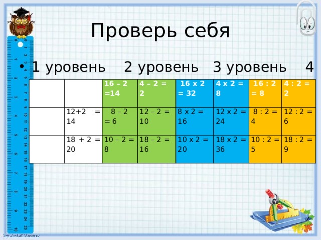Проверь себя 1 уровень 2 уровень 3 уровень 4 уровень 16 + 2= 18 4 + 2 = 6 8 + 2 = 10 12+2 = 14 16 – 2 =14 10 + 2= 12 4 – 2 = 2 18 + 2 = 20  8 – 2 = 6 12 – 2 = 10 10 – 2 = 8  16 х 2 = 32 4 х 2 = 8 8 х 2 = 16 18 – 2 = 16 12 х 2 = 24  16 : 2 = 8 10 х 2 = 20 4 : 2 = 2  8 : 2 = 4 18 х 2 = 36 12 : 2 = 6 10 : 2 = 5 18 : 2 = 9 