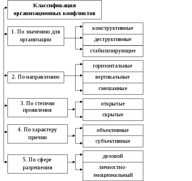 Классификация конфликтов схема