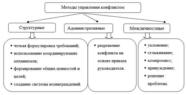 Схема управления конфликтом