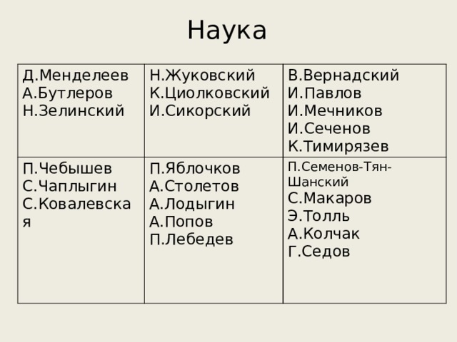 Наука Д.Менделеев А.Бутлеров Н.Жуковский П.Чебышев В.Вернадский П.Яблочков С.Чаплыгин К.Циолковский Н.Зелинский А.Столетов И.Павлов П.Семенов-Тян-Шанский С.Ковалевская И.Сикорский С.Макаров А.Лодыгин И.Мечников А.Попов И.Сеченов Э.Толль К.Тимирязев П.Лебедев А.Колчак Г.Седов 