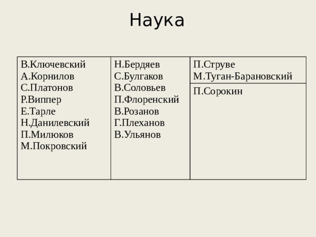 Наука В.Ключевский Н.Бердяев А.Корнилов С.Булгаков С.Платонов П.Струве Р.Виппер В.Соловьев М.Туган-Барановский П.Сорокин П.Флоренский Е.Тарле Н.Данилевский В.Розанов Г.Плеханов П.Милюков М.Покровский В.Ульянов 