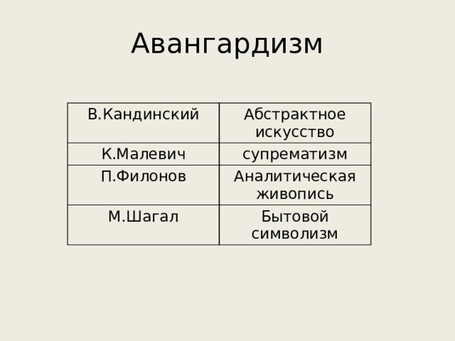 Авангардизм В.Кандинский Абстрактное искусство К.Малевич супрематизм П.Филонов Аналитическая живопись М.Шагал Бытовой символизм 