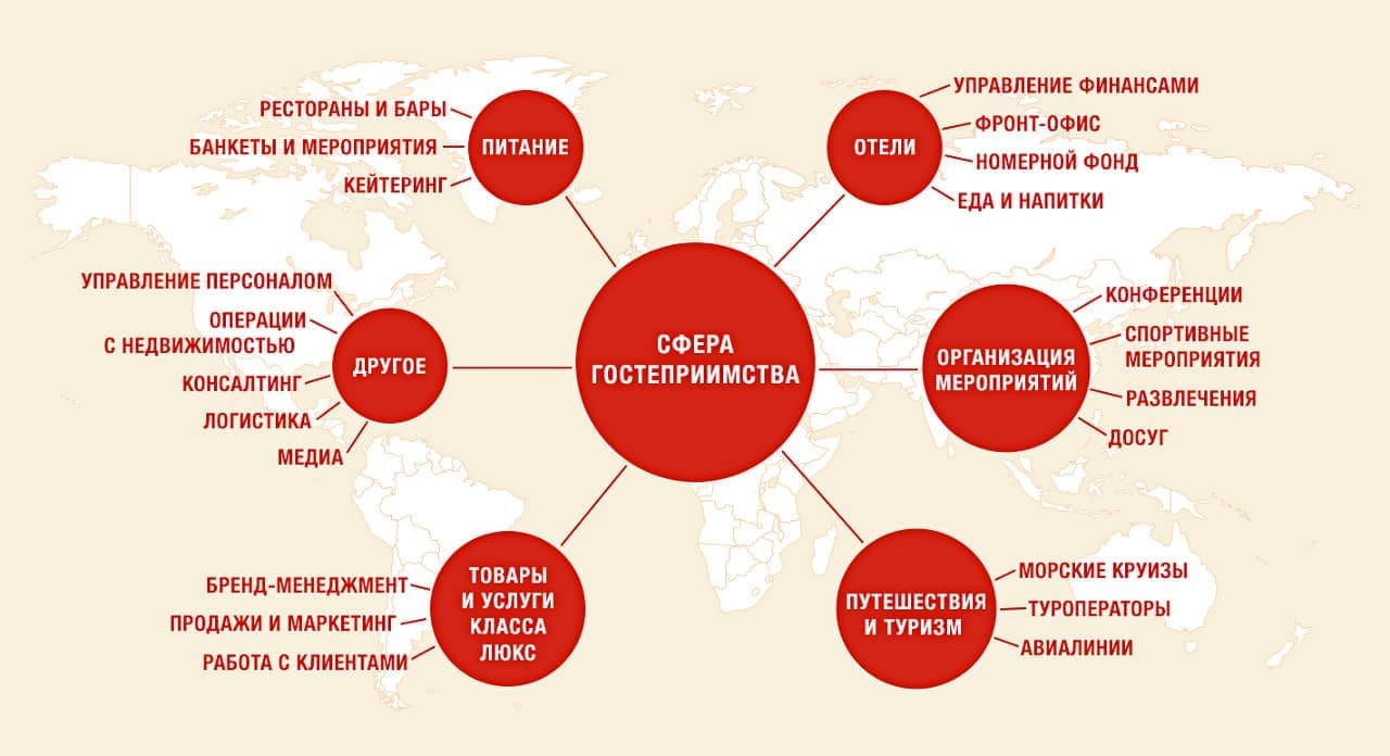 Сфера деятельности и услуги. Сферы индустрии гостеприимства. Отрасли туризма. Сфера индустрии туризма и гостеприимства.