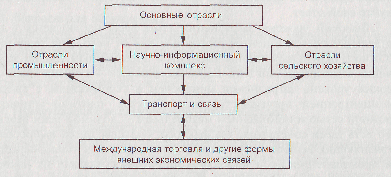 Заполните схему показывающую взаимосвязь отраслей в апк