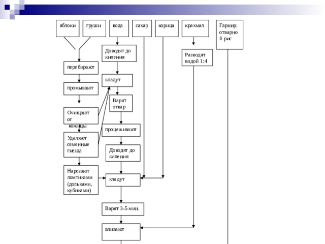 Технологический процесс приготовления компотов. Технологическая схема окрошка мясная. Компот из смеси сухофруктов технологическая схема. Технологическая схема приготовления соуса абрикосового. Суп из сухофруктов технологическая карта.