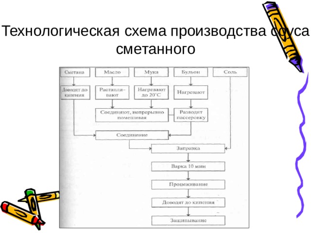 Технологические процессы приготовления соусов - найдено 90 картинок