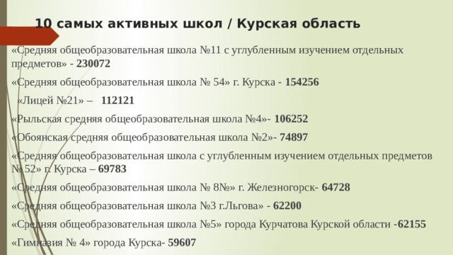 10 самых активных школ / Курская область «Средняя общеобразовательная школа №11 с углубленным изучением отдельных предметов» - 230072 «Средняя общеобразовательная школа № 54» г. Курска - 154256   «Лицей №21» – 112121 «Рыльская средняя общеобразовательная школа №4»- 106252 «Обоянская средняя общеобразовательная школа №2»- 74897 «Средняя общеобразовательная школа с углубленным изучением отдельных предметов № 52» г. Курска – 69783 «Средняя общеобразовательная школа № 8№» г. Железногорск- 64728 «Средняя общеобразовательная школа №3 г.Льгова» - 62200 «Средняя общеобразовательная школа №5» города Курчатова Курской области - 62155 «Гимназия № 4» города Курска- 59607 