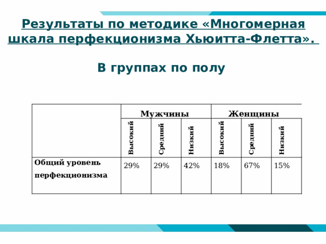 Результаты по методике «Многомерная шкала перфекционизма Хьюитта-Флетта».   В группах по полу   Мужчины Высокий Общий уровень Средний перфекционизма 29% Женщины Низкий 29% Высокий 42% 18% Средний Низкий 67% 15% 