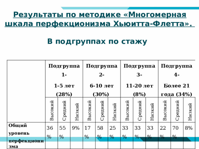 Результаты по методике «Многомерная шкала перфекционизма Хьюитта-Флетта».   В подгруппах по стажу   Подгруппа 1- 1-5 лет (28%) Общий Высокий 36% уровень Средний перфекционизма Низкий 55% Подгруппа 2- 6-10 лет (30%) 9% Высокий Средний 17% 58% Подгруппа 3- Низкий 11-20 лет (8%) Высокий 25% 33% Средний 33% Низкий Подгруппа 4- Более 21 года (34%) 33% Высокий Средний 22% 70% Низкий 8% 