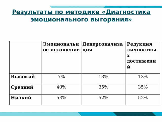 Результаты по методике «Диагностика эмоционального выгорания»      Эмоциональное истощение Высокий 7% Деперсонализация Средний Низкий Редукция личностных достижений 13% 40% 53% 13% 35% 35% 52% 52% 