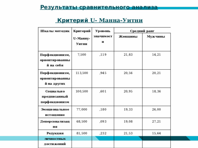 Результаты сравнительного анализа   Критерий U- Манна-Уитни Шкалы методик Критерий U-Манну-Уитни Уровень значимости Перфекционизм, ориентированный на себя Средний ранг 7,500 Перфекционизм, ориентированный на других 113,500 Женщины ,119 Социально предписанный перфекционизм ,945 100,500 21,83 Мужчины Эмоциональное истощение 14,21 ,601 20,56 77,000 Деперсонализация 20,21 20,95 Редукция личностных достижений ,180 68,500 18,36 81,500 19,33 ,093 19,08 26,00 ,232 27,21 21,53 15,64 