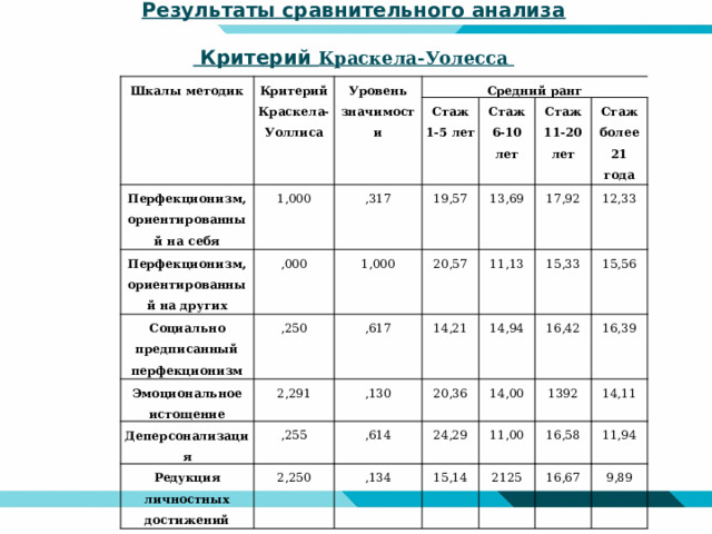 Результаты сравнительного анализа   Критерий Краскела-Уолесса Шкалы методик Критерий Краскела-Уоллиса Перфекционизм, ориентированный на себя Уровень значимости 1,000 Средний ранг Перфекционизм, ориентированный на других Стаж 1-5 лет ,317 Социально предписанный перфекционизм ,000 Стаж 6-10 лет 19,57 Эмоциональное истощение 1,000 ,250 Стаж 11-20 лет 13,69 Деперсонализация 2,291 ,617 20,57 Стаж более 21 года 17,92 11,13 14,21 Редукция личностных достижений ,130 ,255 12,33 2,250 14,94 20,36 ,614 15,33 24,29 15,56 16,42 ,134 14,00 1392 16,39 11,00 15,14 2125 14,11 16,58 11,94 16,67 9,89 