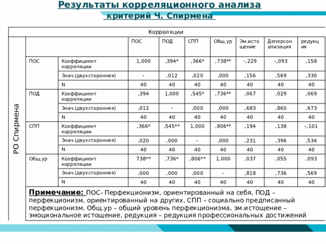 Результаты корреляционного анализа   критерий Ч. Спирмена Корреляции РО Спирмена ПОС ПОС Коэффициент корреляции ПОД Знач.(двухсторонняя) 1,000 N - ,394* ПОД СПП 40 Общ.ур Коэффициент корреляции ,012 ,366* 40 ,020 Знач.(двухсторонняя) ,394 ,738** Эм.истощение 1,000 ,012 СПП N 40 Деперсонализация ,000 -,229 редукция Коэффициент корреляции ,156 40 40 - -,093 ,545* 40 ,000 ,736** ,366* ,569 ,158 Знач.(двухсторонняя) 40 ,545** 40 ,020 Общ.ур N ,000 ,330 ,067 40 ,029 40 40 Коэффициент корреляции 40 1,000 ,000 ,683 40 - ,860 738** ,806** ,069 40 Знач.(двухсторонняя) ,736* ,000 N 40 ,673 Примечание: ПОС- Перфекционизм, ориентированный на себя, ПОД – перфекционизм, ориентированный на других, СПП – социально предписанный перфекционизм, Общ.ур – общий уровень перфекционизма, эм.истощение – эмоциональное истощение, редукция – редукция профессиональных достижений 40 ,194 ,000 ,138 40 ,000 ,806** 40 ,231 40 -,101 ,000 1,000 40 40 ,396 40 ,534 - 40 ,037 40 ,055 40 ,818 ,736 ,093 40 ,569 40 40 