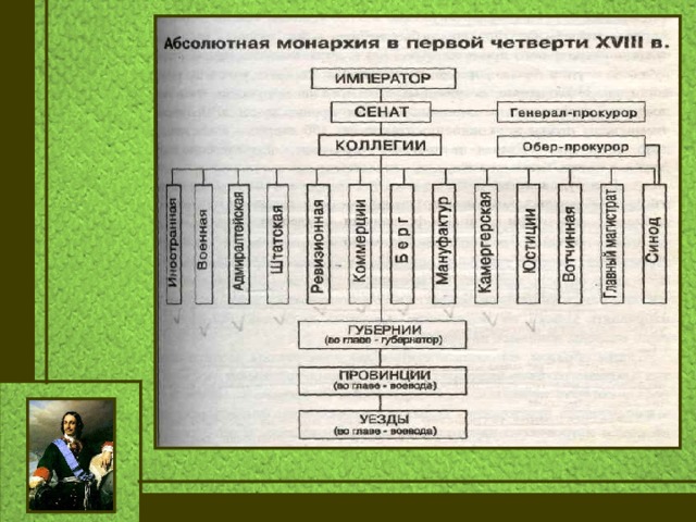 Система управления петра 3