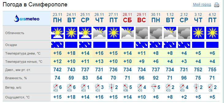 Погода на завтра в симферополе. Погода в Симферополе. Погода сим. Погодда ВМС Симферополе. Погода в Симферополе погода.