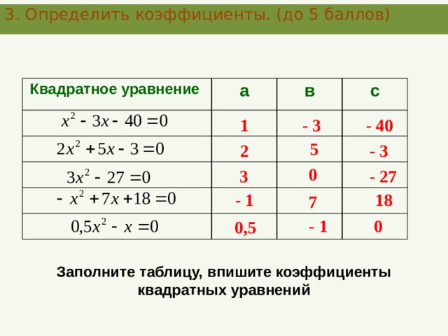 3. Определить коэффициенты. (до 5 баллов)  Квадратное уравнение а в с 1 - 3 - 40 5 - 3 2 0 - 27 3 - 1 18 7 - 1 0 0,5 Заполните таблицу, впишите коэффициенты квадратных уравнений 