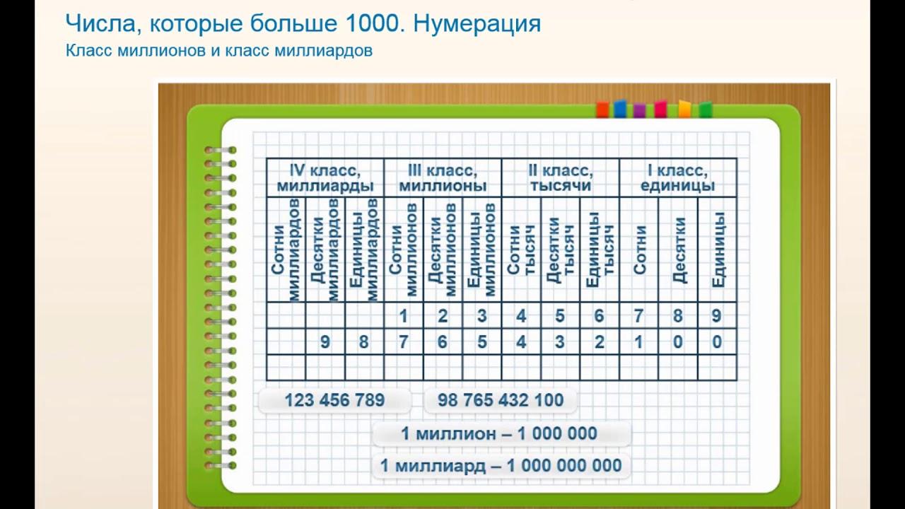 Нумерация 4 класс презентация