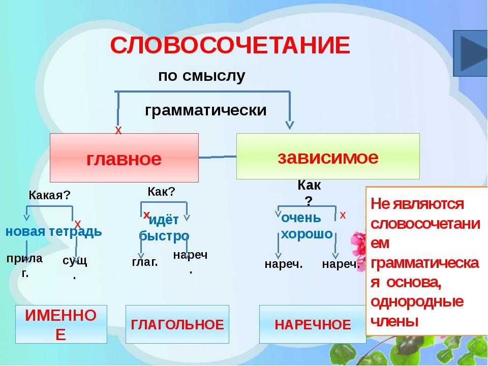 Организована словосочетание. Словосочетание это. Что такое словосочетание в русском языке. Что такое словосочетание 4 класс русский язык. Что такие словосочетания.