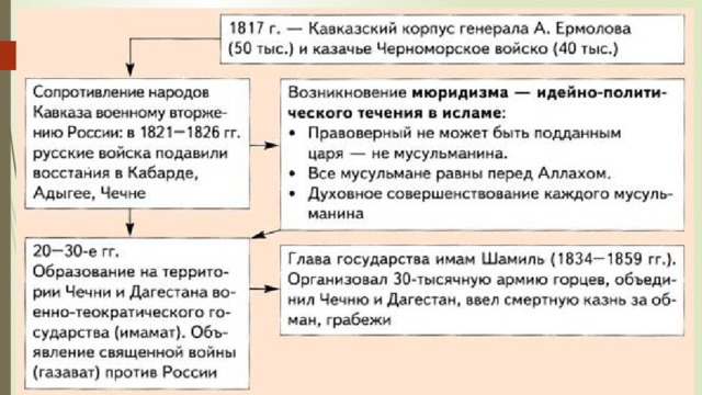 Проект на тему кавказская война 9 класс история