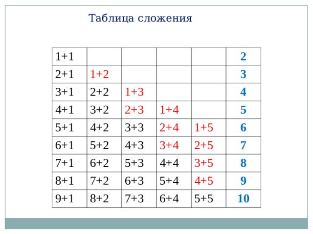 Технологическая карта таблица сложения