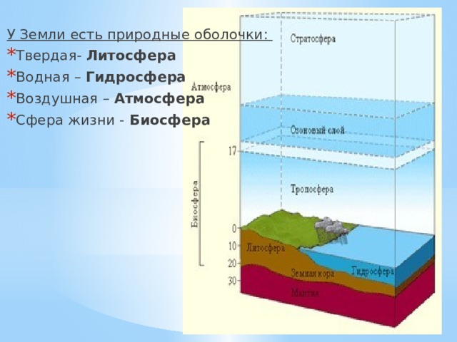 Гидросфера биосфера литосфера. Природные оболочки земли. Природная оболочка земли : гидросфера. У земли есть природные оболочки водная что то. Всего земля имеет столько природных оболочек.