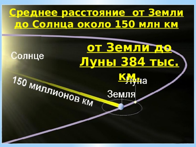 Среднее расстояние от Земли до Солнца около 150 млн км   от Земли до Луны 384 тыс. км.   